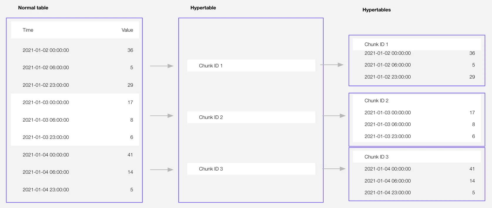 Hypertable structure with time-based partitioning into chunks